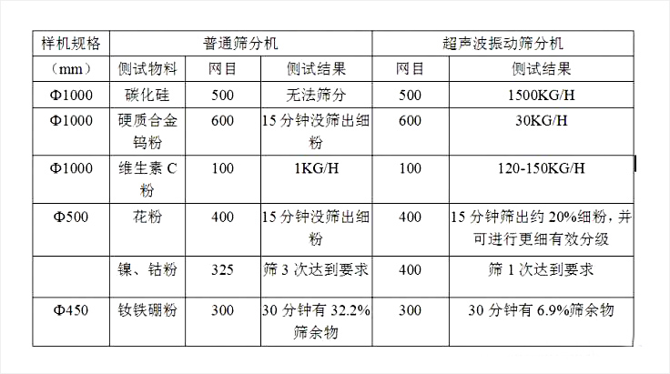 超聲波振動篩與普通振動篩區别